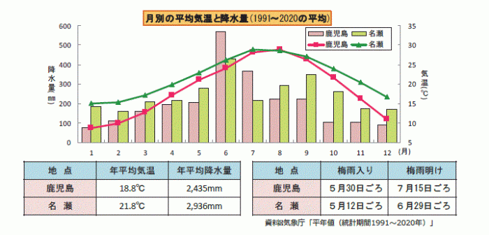 平年値