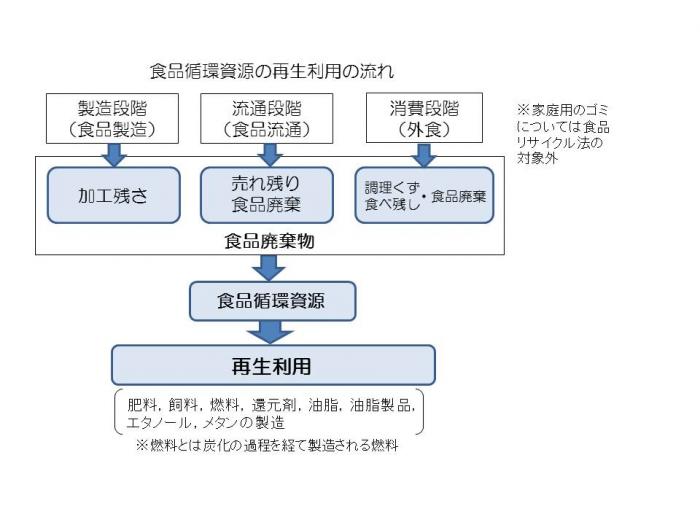 食品循環資源の再生利用の流れ