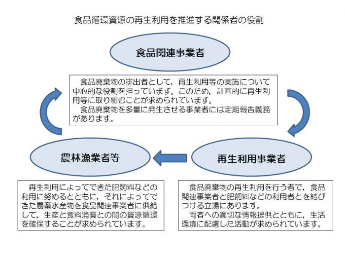 食品循環資源の再生利用を推進する関係者の役割