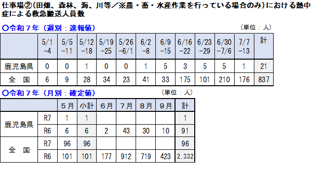 搬送人員0713