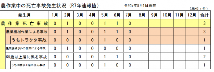 発生状況7月