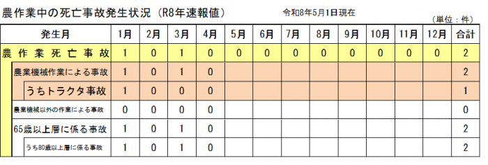 発生状況4月