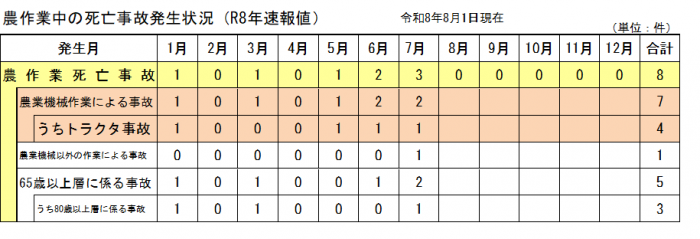 発生状況7月