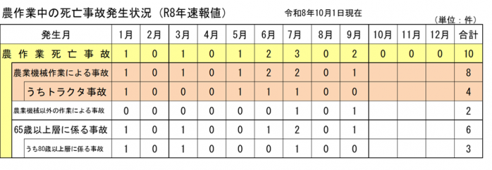 発生状況9月