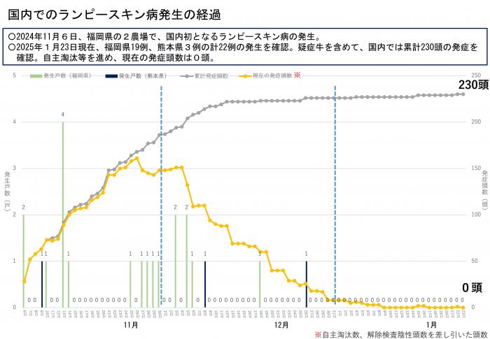 国内でのランピースキン病発生の経過