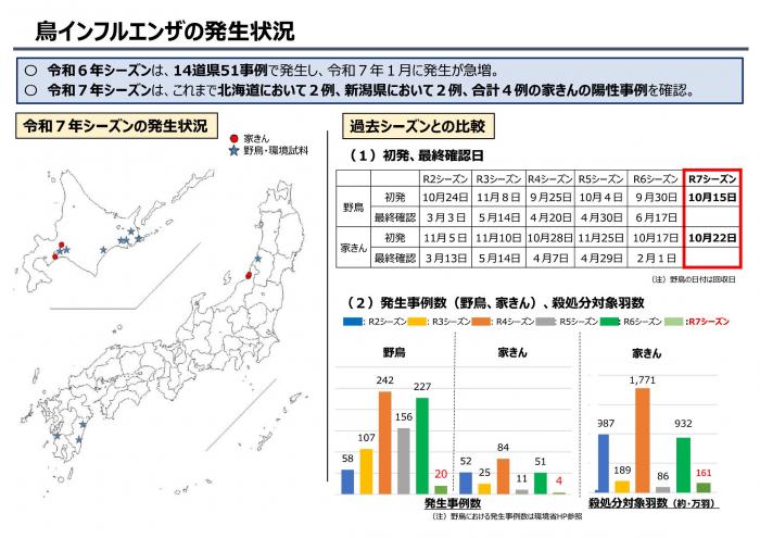 鳥インフルエンザの発生状況