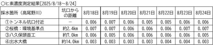 水質調査公表
