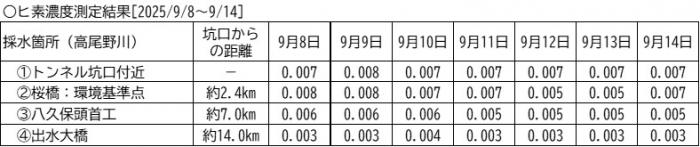 水質調査公表