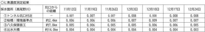 水質調査公表