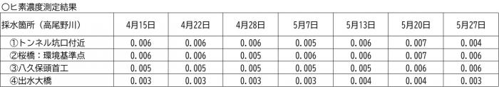 水質調査公表