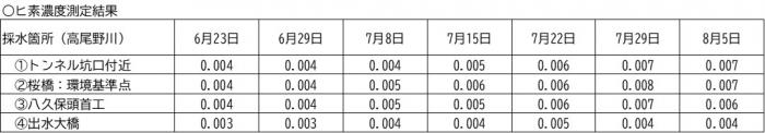 水質調査公表