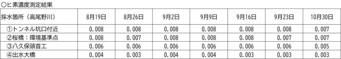 水質調査公表