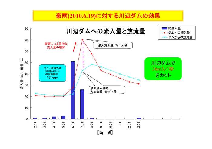 川辺ダムへの流入量と放流量