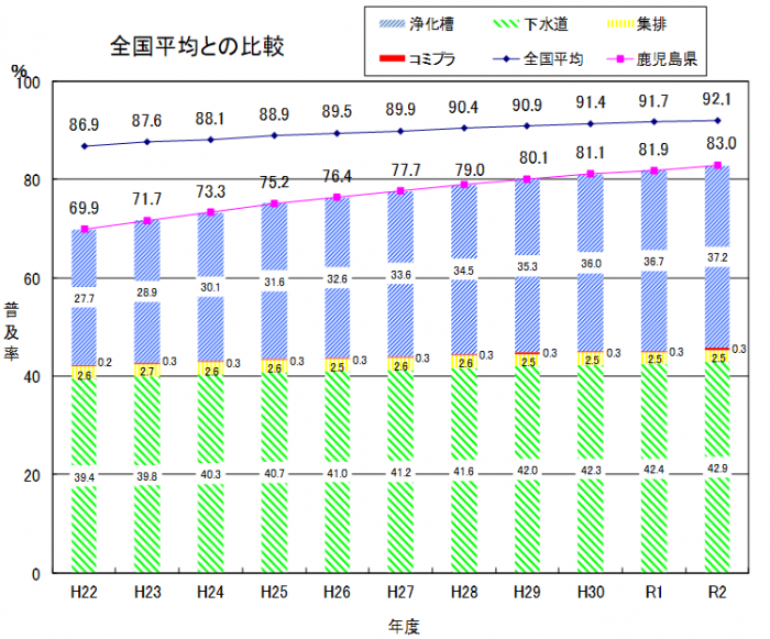 全国平均との比較