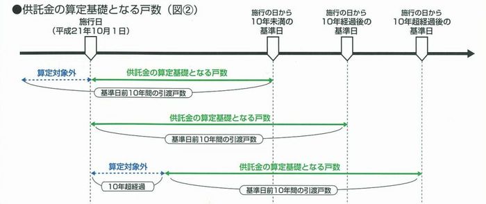 今日他金の算定基礎戸数