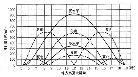 方位による取得日射量の違い