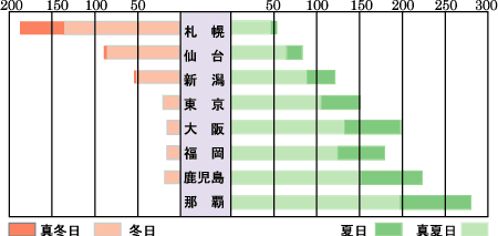 平均的な夏日・冬日の日数