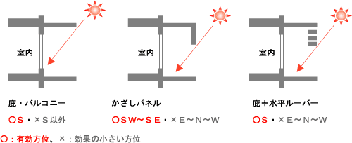 庇の形状と有効方位