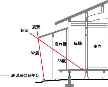 庇と縁側のある外壁面