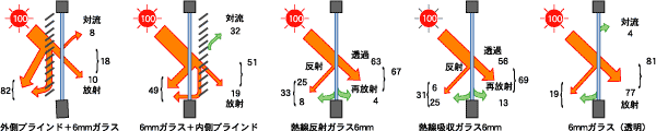 日射熱の遮蔽効果比較