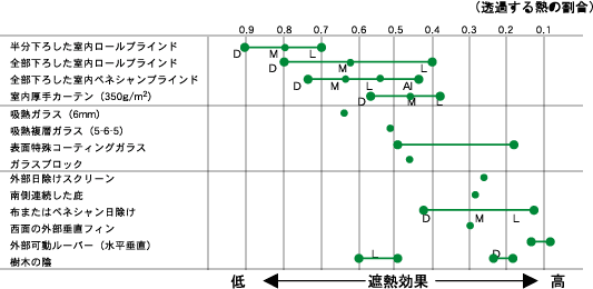 遮蔽物の位置による遮熱効果の違い