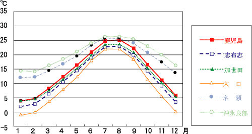 最低気温の月平均値