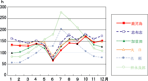 日照時間の積算値