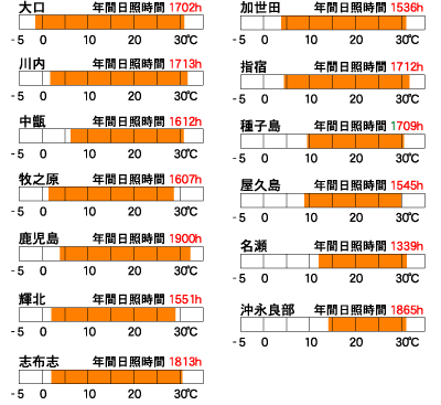 年間日照時間と温度変化の範囲2