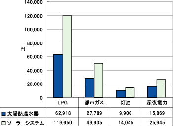 太陽熱利用機器の経済的な効果