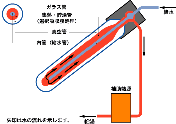 水道直結型真空式温水器