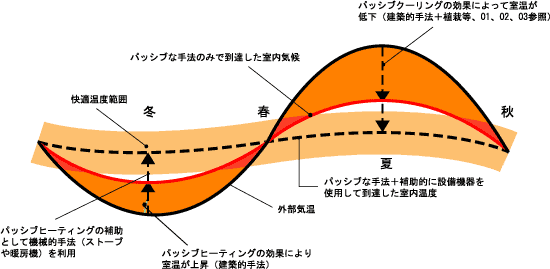 建築的手法と設備的な手法による温熱環境の快適化