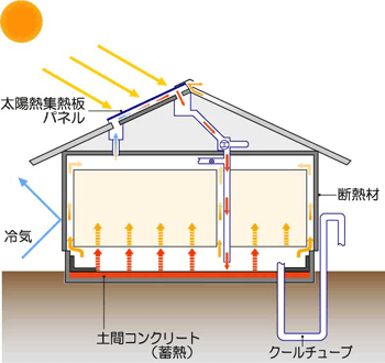 太陽熱集熱循環システム図