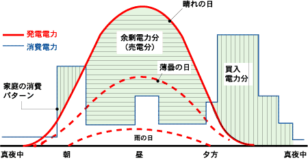 戸建て住宅のエネルギーシミュレーション