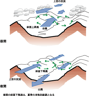 谷の下から見た山谷風循環の模式図