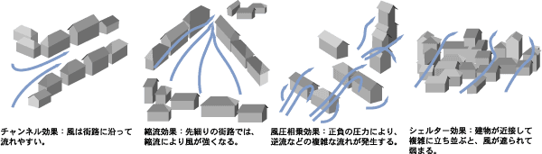 建物配置による風道のパターン