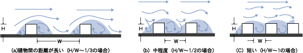 街路幅員と気流パターン