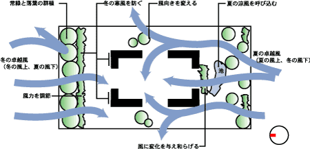 風を調節する緑の配置例2