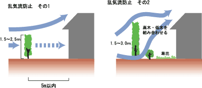 乱気流の防止