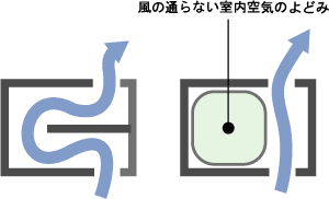 平面形状による風の流れ