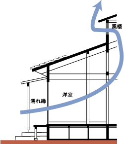 煙突効果により促進される室内の風の流れの様子