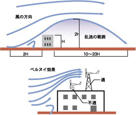 建物により生じる気流