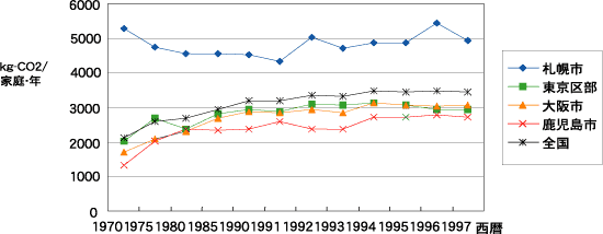 主要都市別家庭からの二酸化炭素排出原単位