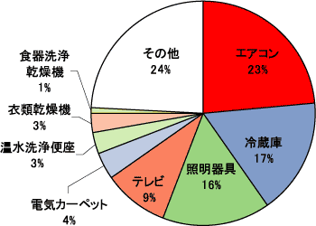 家庭における用途別消費電力量