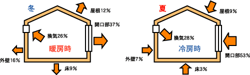 冷暖房時の熱の出入り