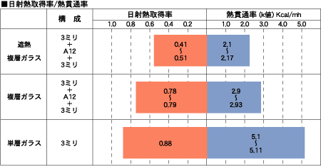 板硝子の熱貫流率と日射熱取得率