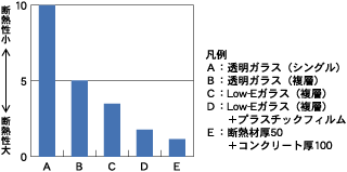 ガラスの種類と断熱性能