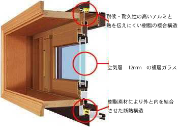 新世代サッシの断面図