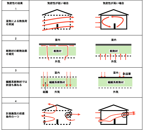 気密化の効果