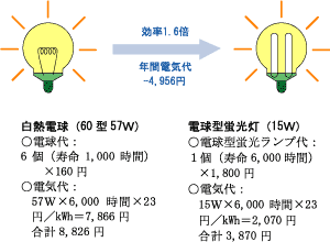 白熱電球と蛍光灯の比較