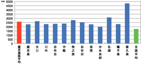 地域別年間降水量